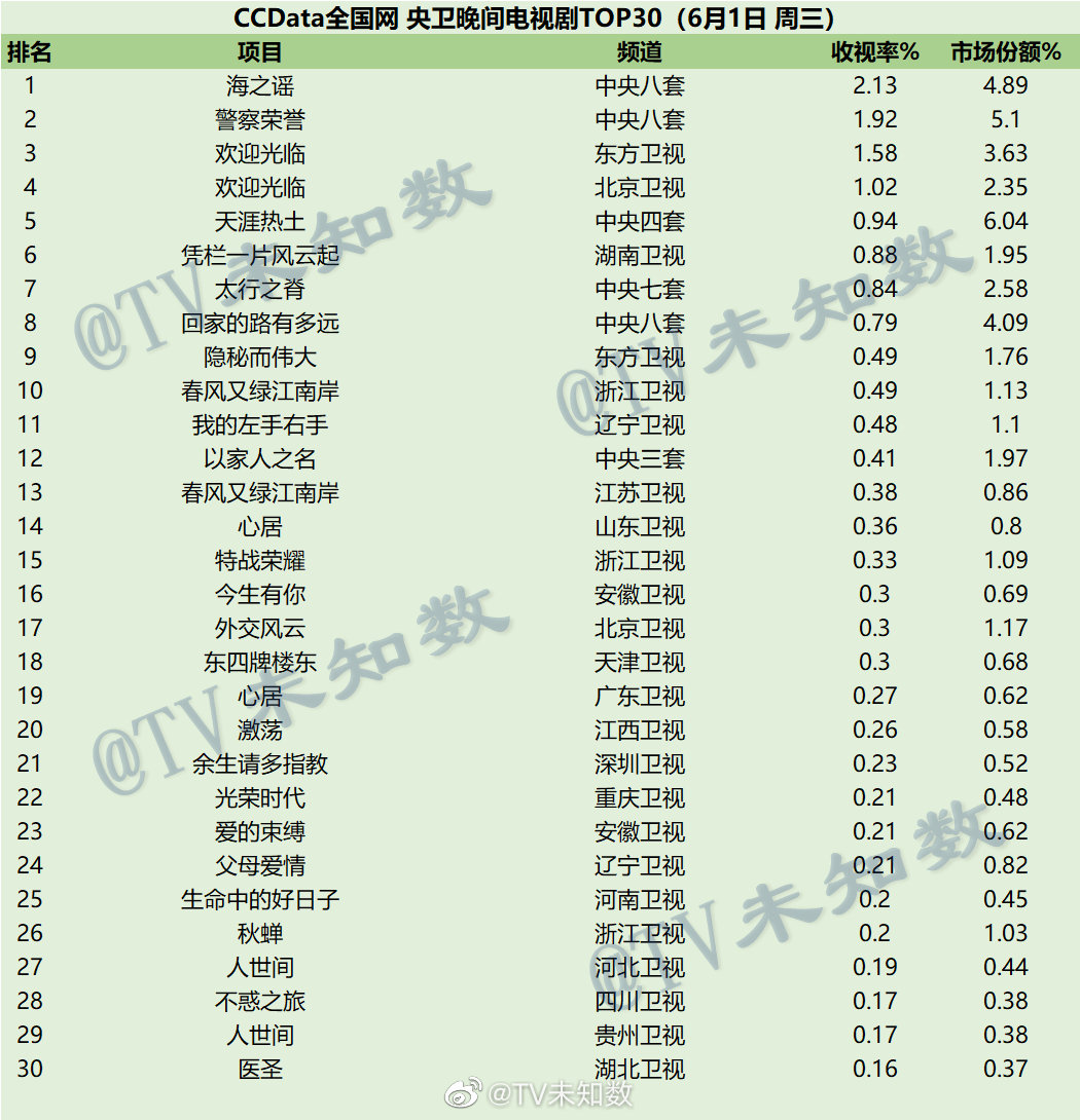 2022年6月1日CCData全国网电视剧收视率排行榜TOP30 第1张