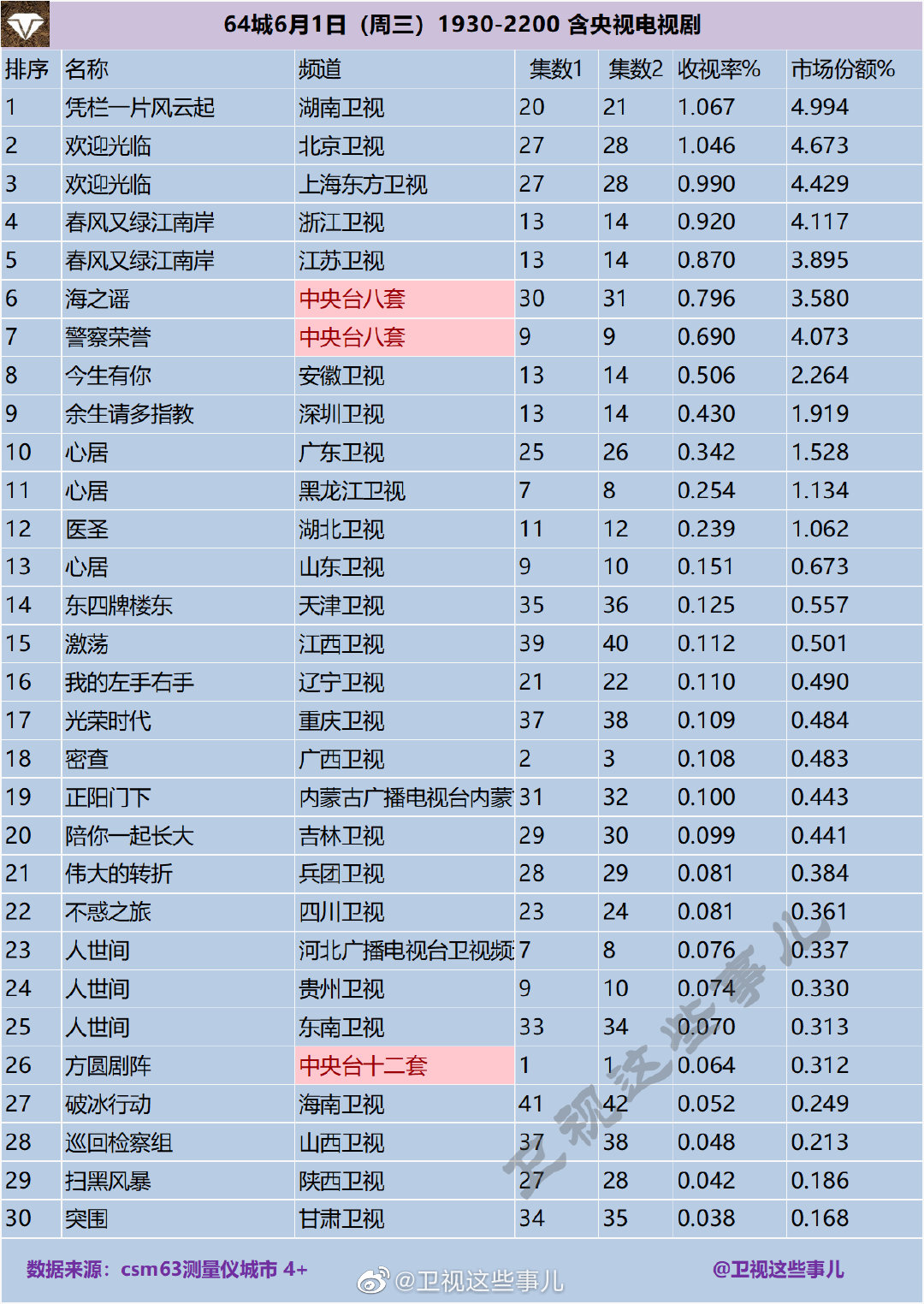 64城2022年6月1日（周三）电视剧收视率排名 第1张