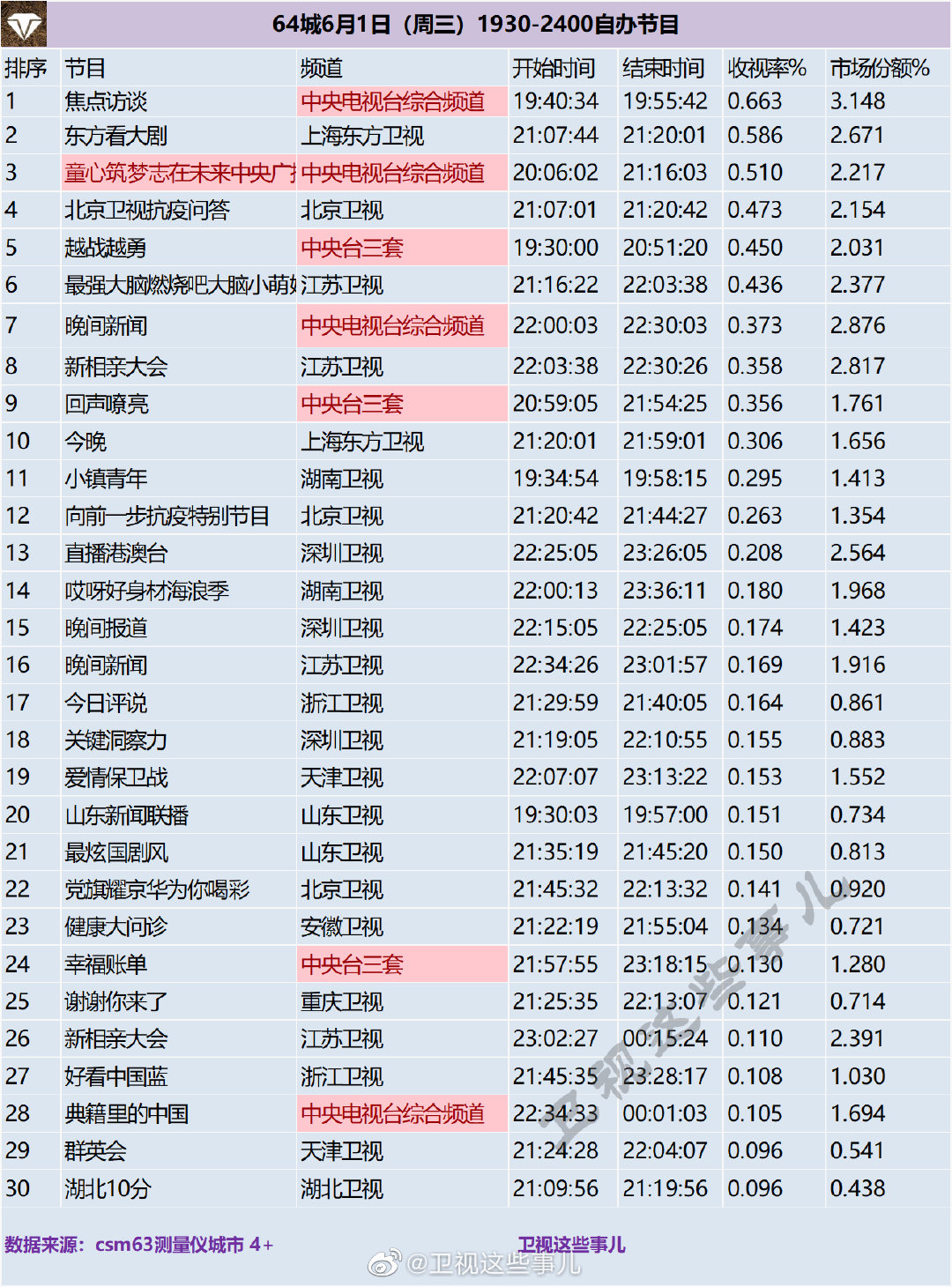 64城2022年6月1日（周三）综艺收视率排名 第1张