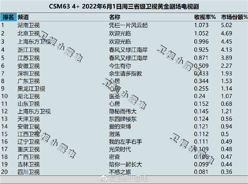 2022年6月1日电视剧收视率排行榜（凭栏一片风云起、欢迎光临、春风又绿江南岸） 第1张