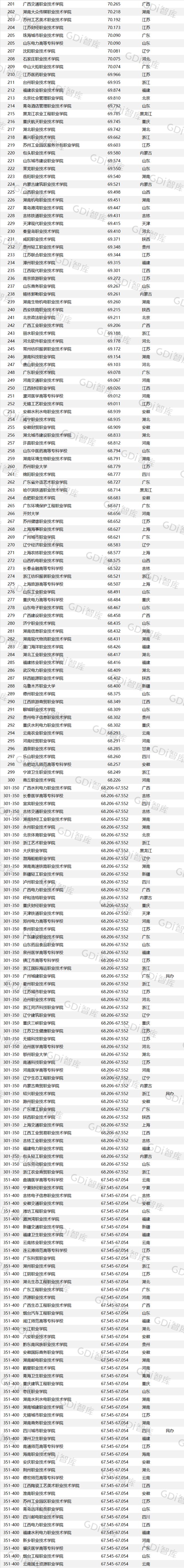 2022GDI高职高专排行榜 中国高职高专学校排行榜 第3张