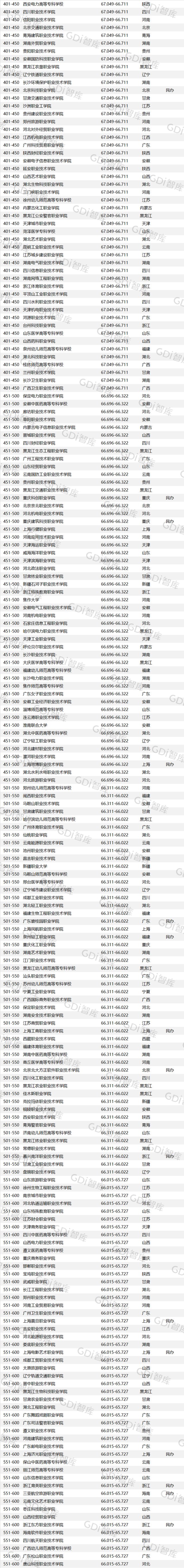 2022GDI高职高专排行榜 中国高职高专学校排行榜 第5张