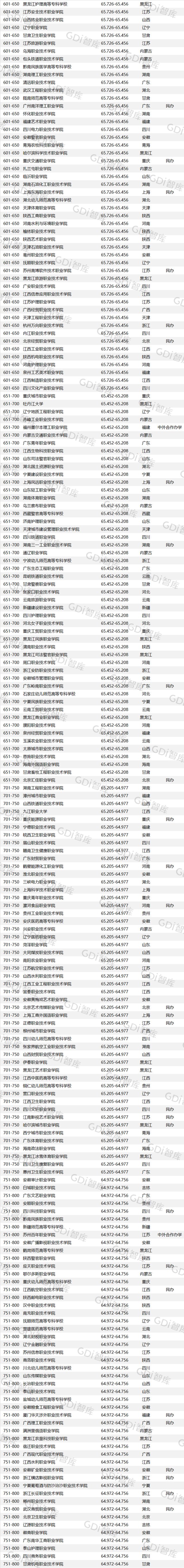 2022GDI高职高专排行榜 中国高职高专学校排行榜 第7张