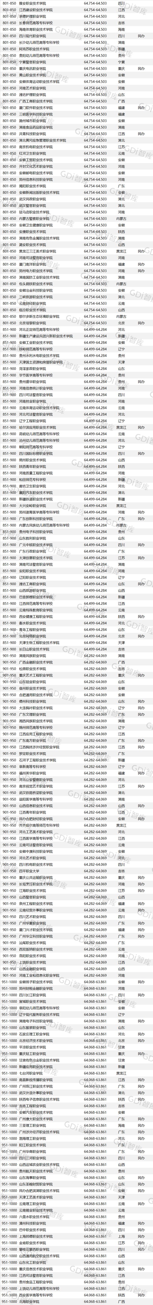 2022GDI高职高专排行榜 中国高职高专学校排行榜 第9张