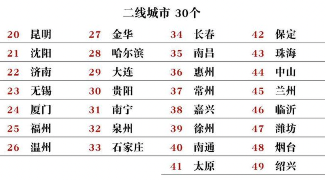 二线城市名单 2022年最新二线城市名单 第1张
