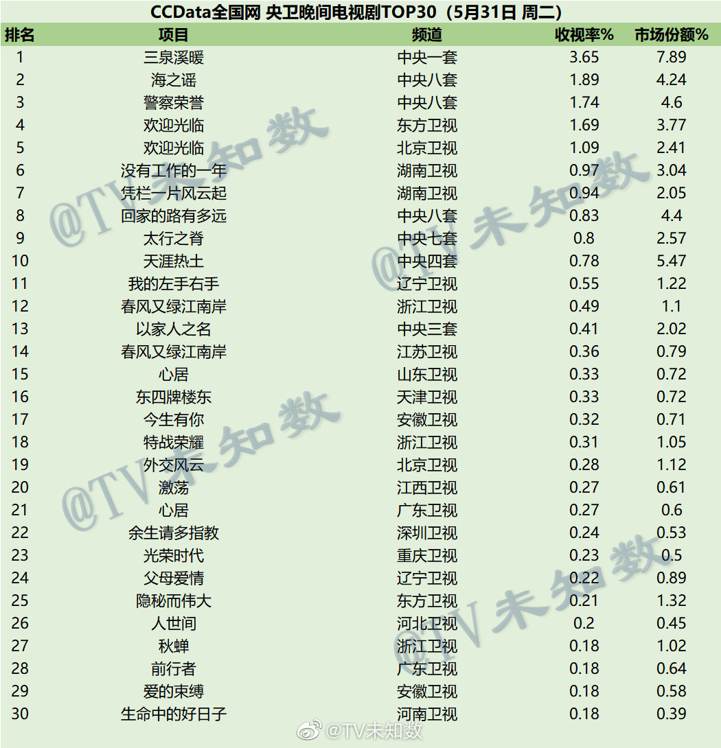 022年5月31日CCData全国网电视剧收视率排行榜TOP30"