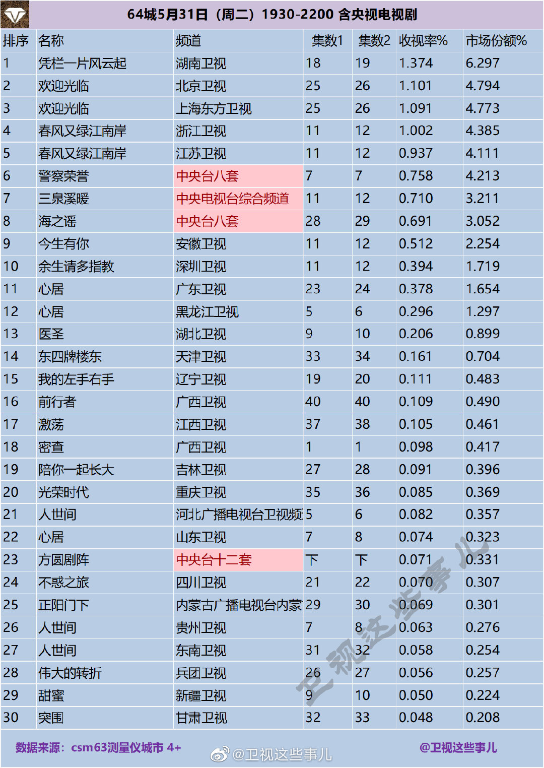 64城2022年5月31日（周二）1930-2200 含央视电视剧收视率排名 第1张