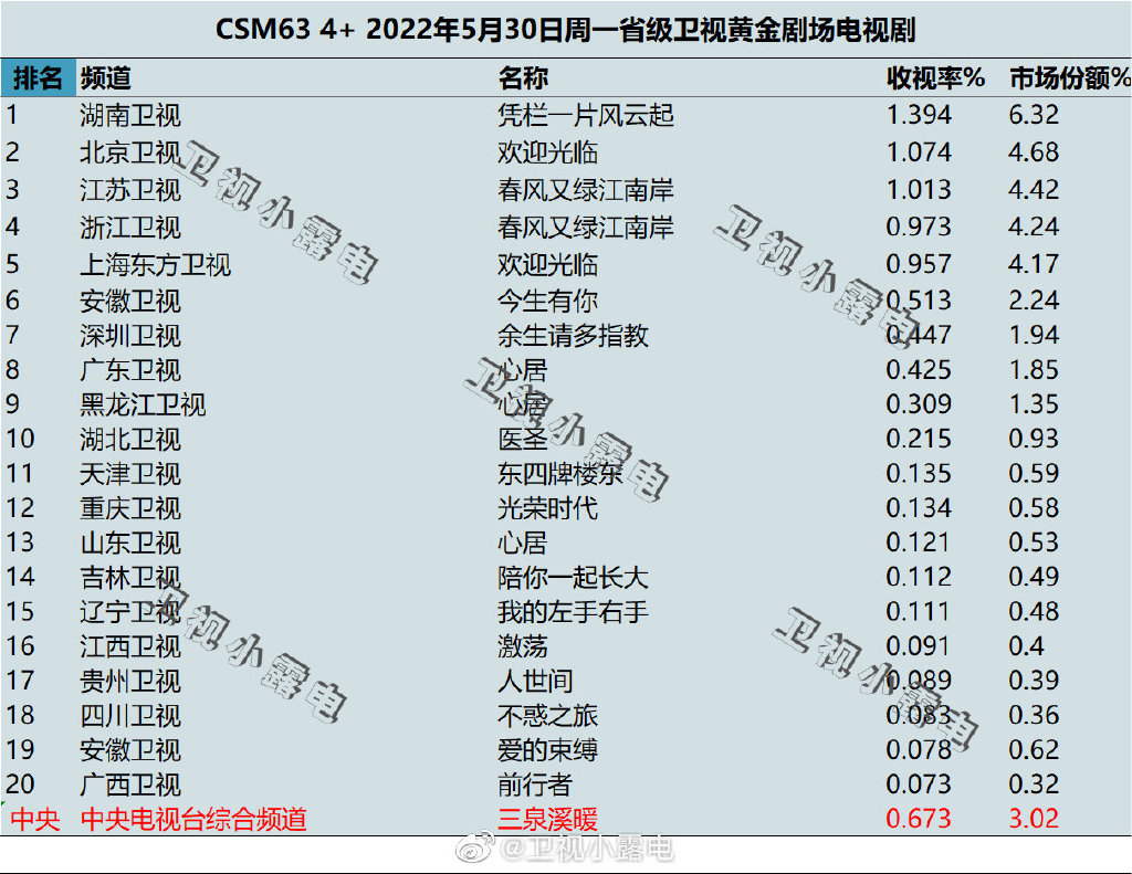 2022年5月30日电视剧收视率排行榜（凭栏一片风云起、欢迎光临、春风又绿江南岸、没有工作的一年） 第1张