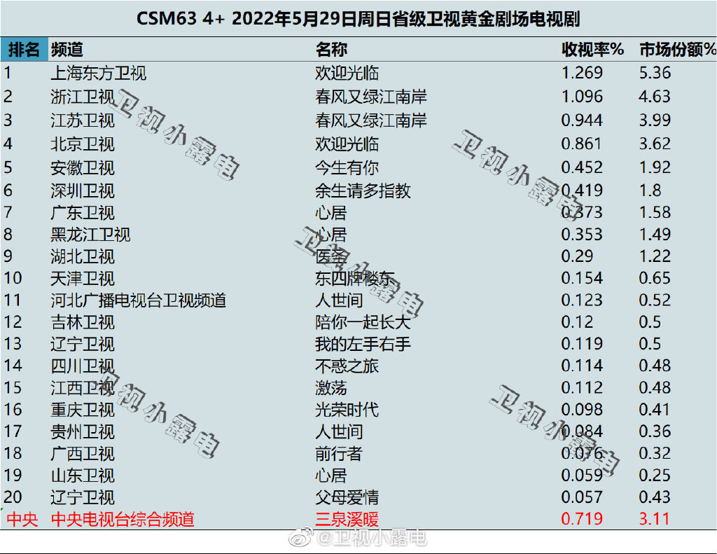 2022年5月29日电视剧收视率排行榜（欢迎光临、春风又绿江南岸、今生有你） 第1张