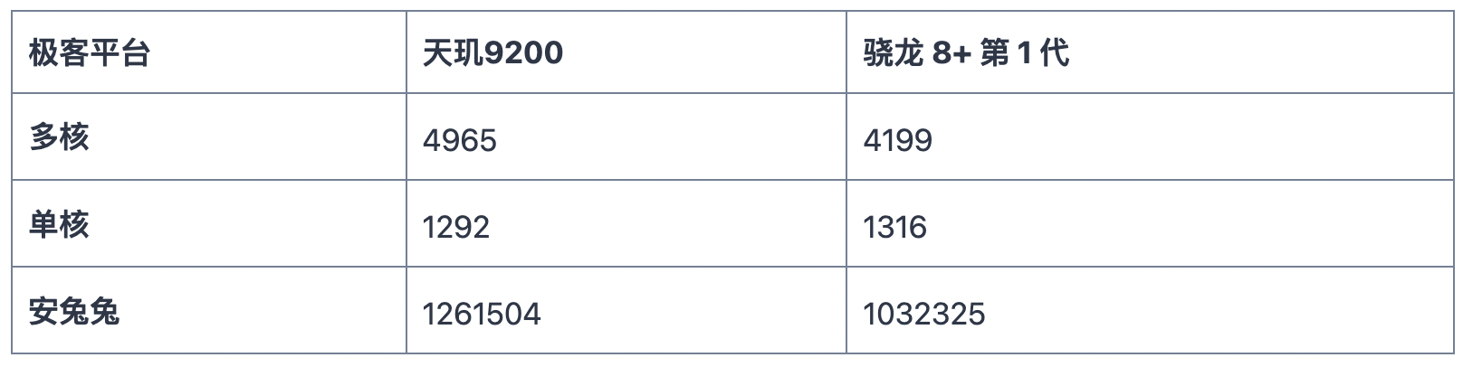 天玑系列处理器排名对比骁龙（天玑9200对比骁龙8+Gen1芯片对比） 第5张