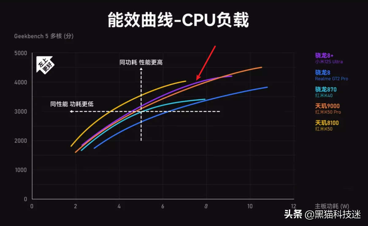 天玑系列处理器排名对比骁龙（骁龙8+对比天玑9000测试数据测试） 第5张