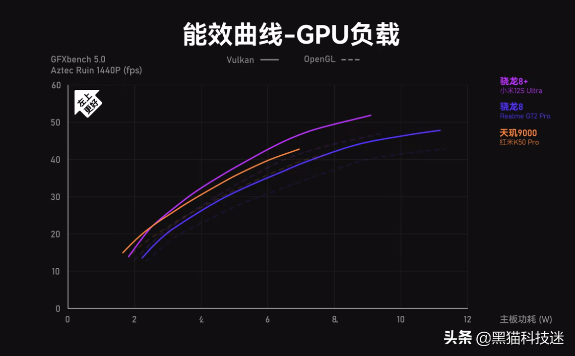 天玑系列处理器排名对比骁龙（骁龙8+对比天玑9000测试数据测试） 第7张