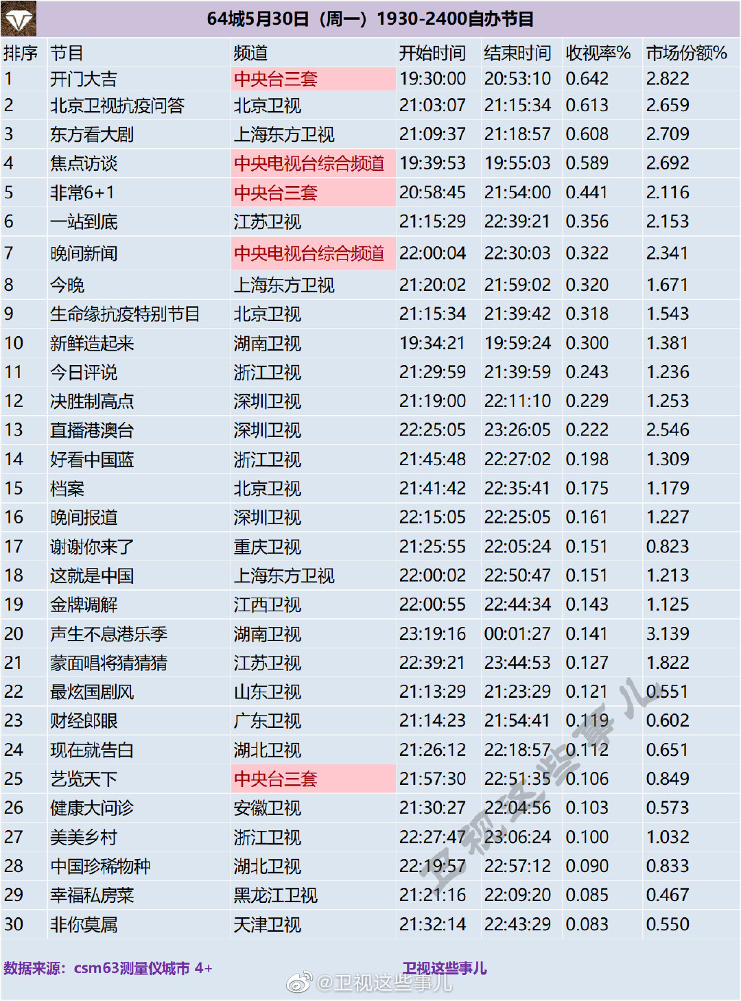 64城2022年5月30日（周一）1930-2400综艺节目收视率排名 第1张