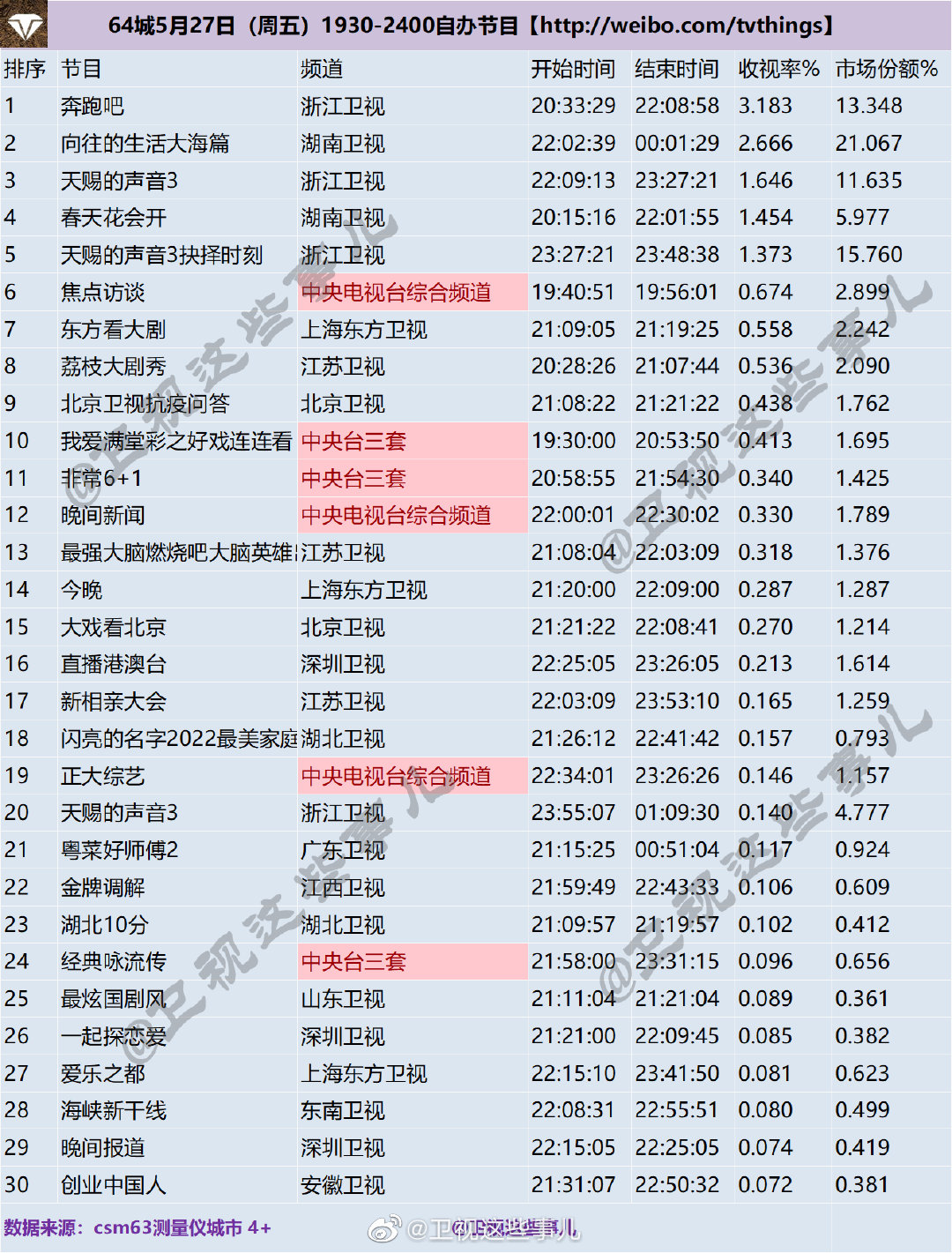 64城2022年5月27-29日1930-2400综艺节目收视率排名 第1张