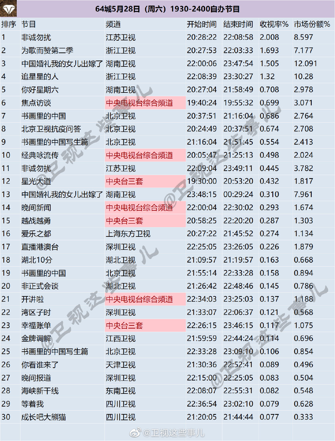 64城2022年5月27-29日1930-2400综艺节目收视率排名 第3张