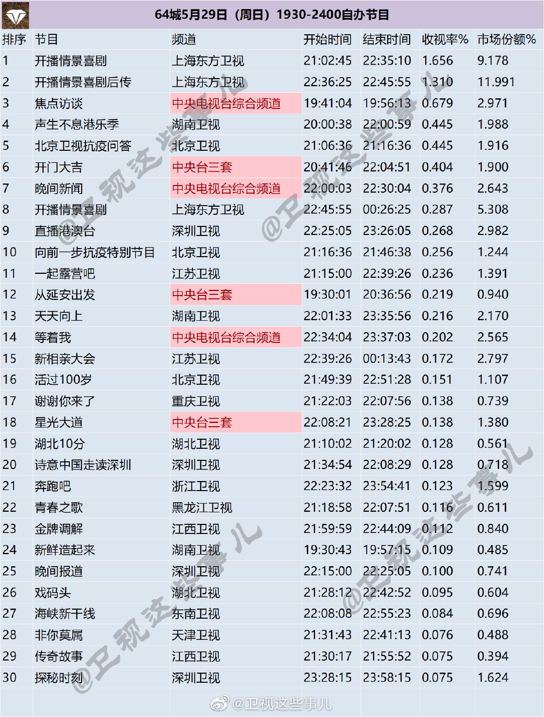 64城2022年5月27-29日1930-2400综艺节目收视率排名 第5张
