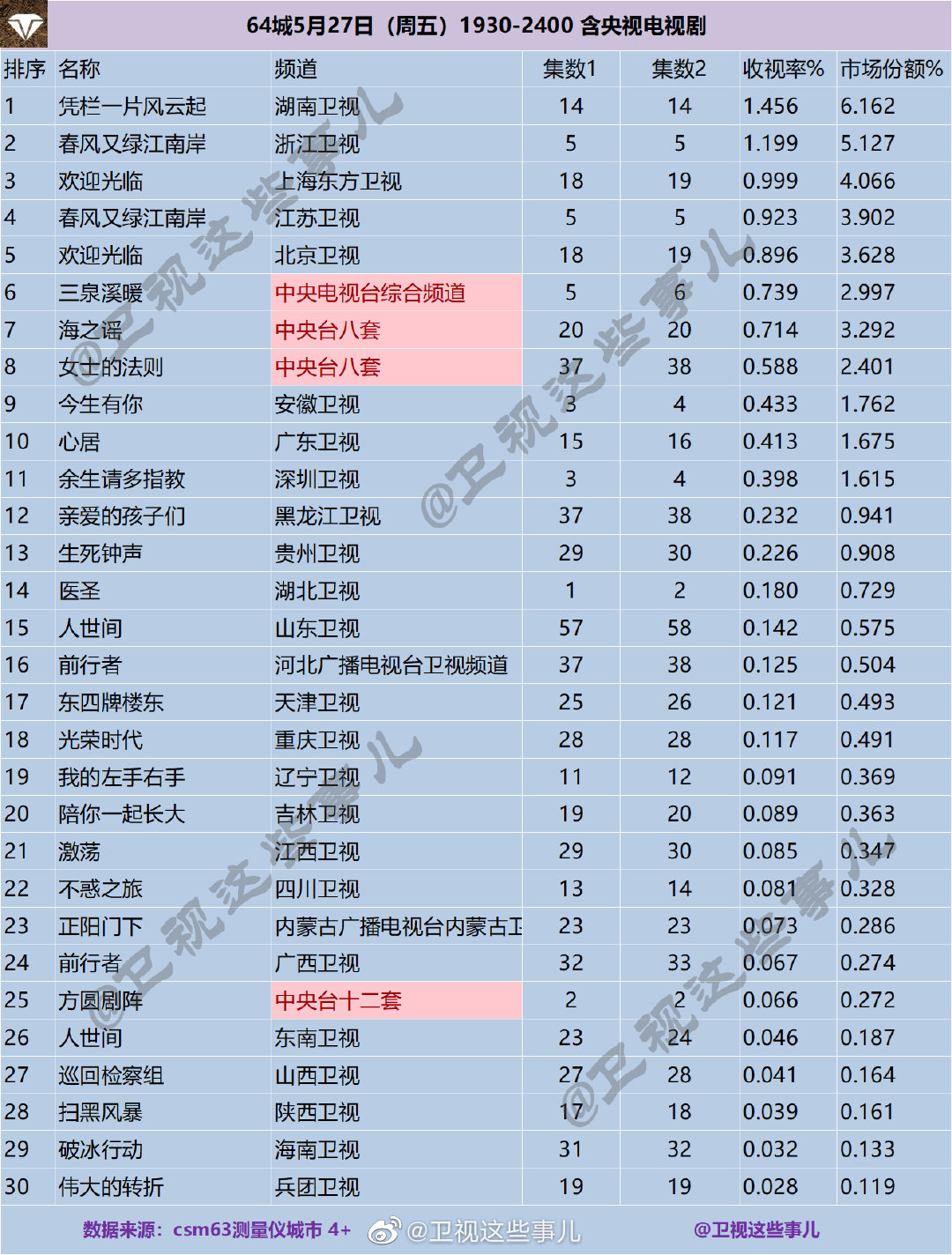 64城2022年5月27-29日1930-2400含央视电视剧收视率排名 第1张