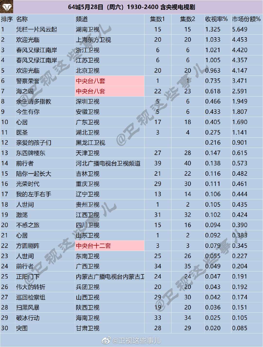 64城2022年5月27-29日1930-2400含央视电视剧收视率排名 第3张