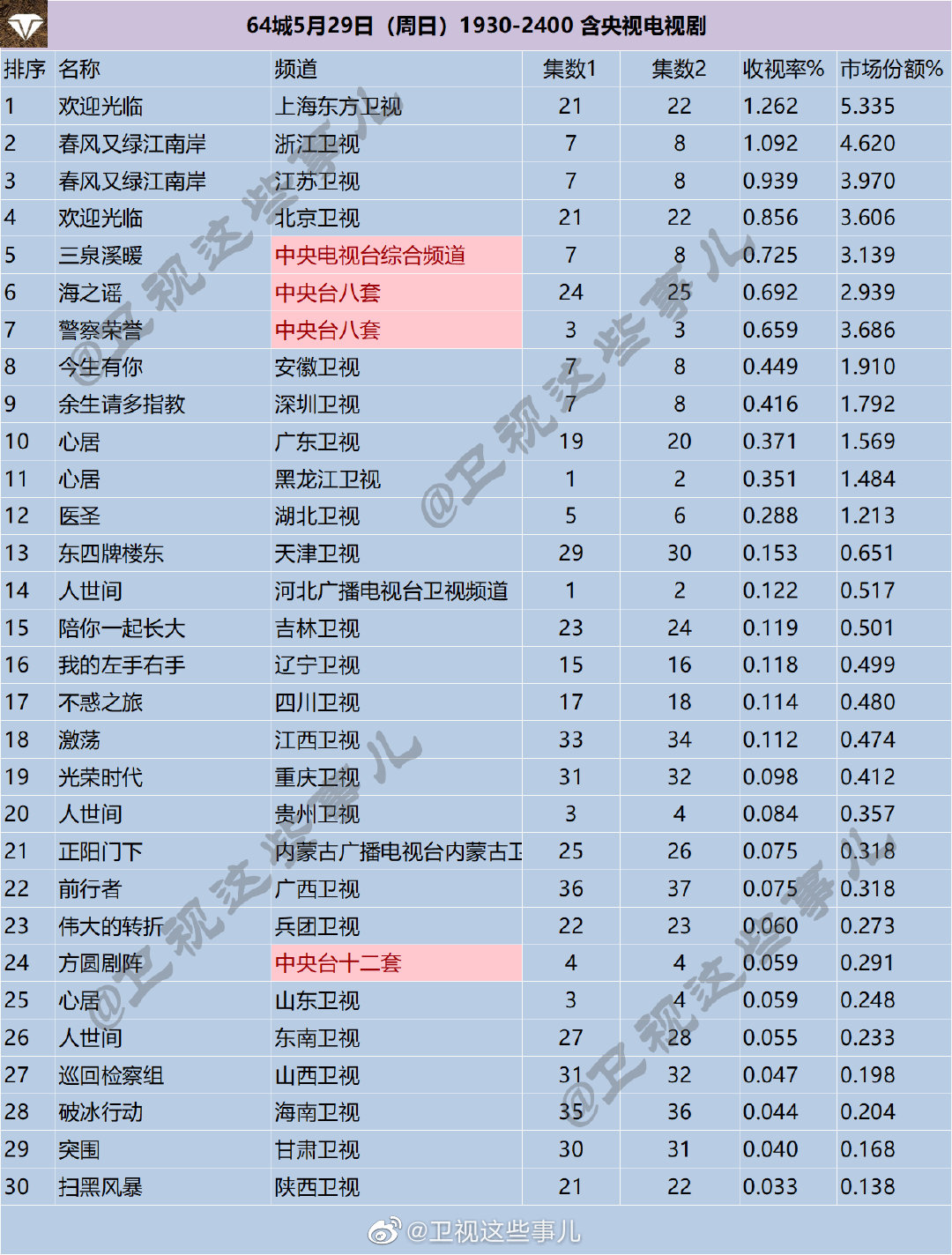 64城2022年5月27-29日1930-2400含央视电视剧收视率排名 第5张