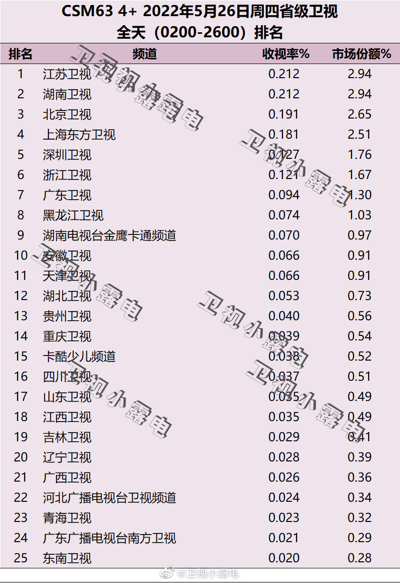 2022年5月26日电视台收视率排行榜（江苏卫视、湖南卫视、北京卫视） 第1张