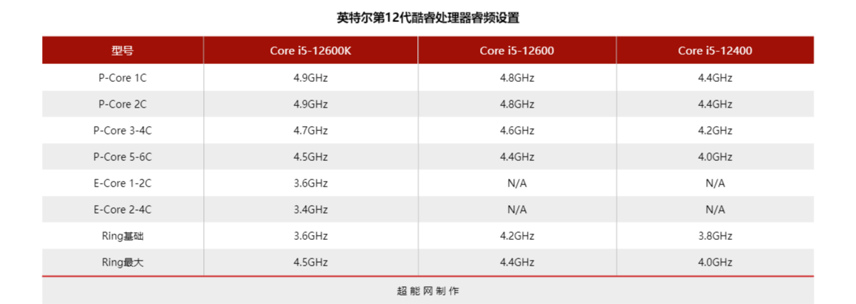 i5系列处理器性能排名天梯图（Core i5-12600/12400处理器天梯榜） 第17张