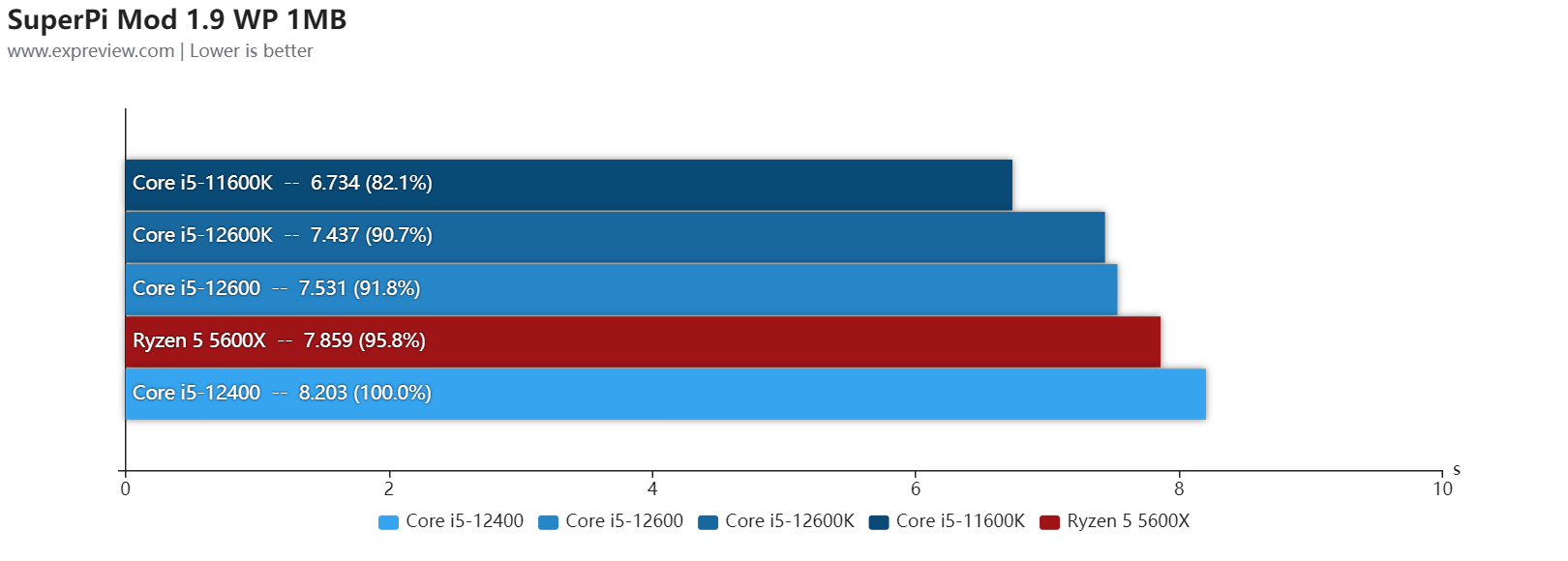 i5系列处理器性能排名天梯图（Core i5-12600/12400处理器天梯榜） 第21张