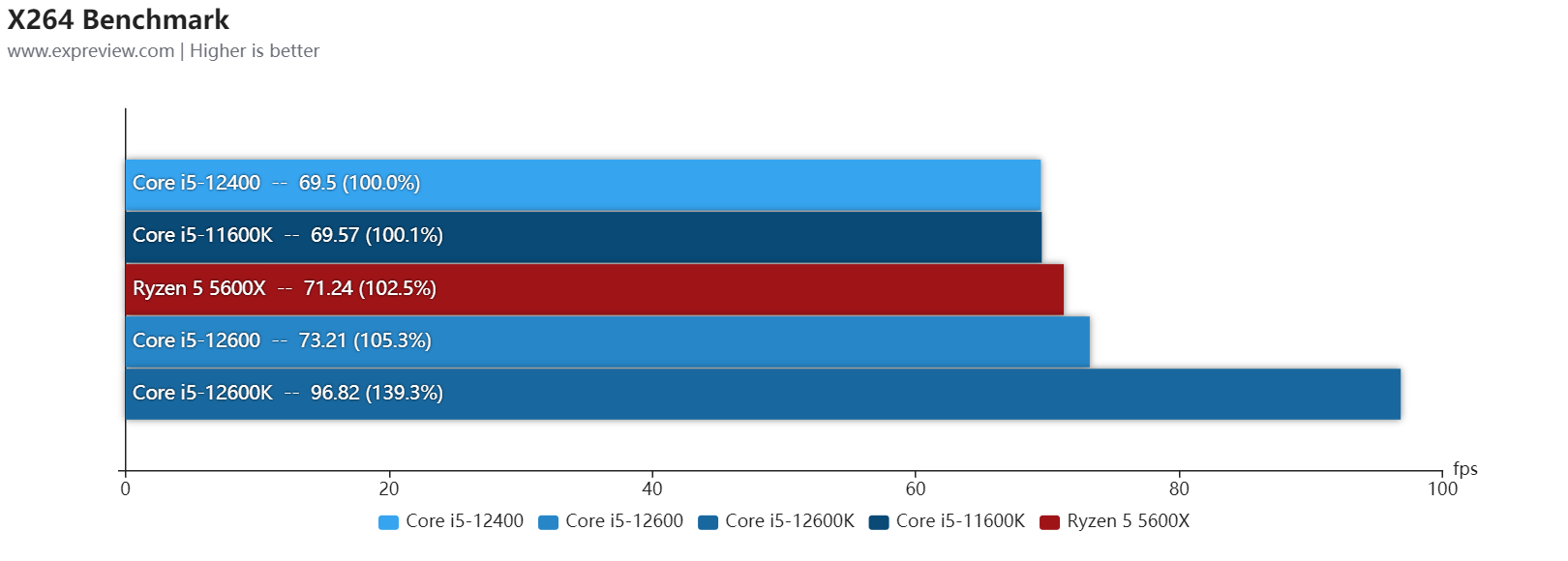 i5系列处理器性能排名天梯图（Core i5-12600/12400处理器天梯榜） 第29张