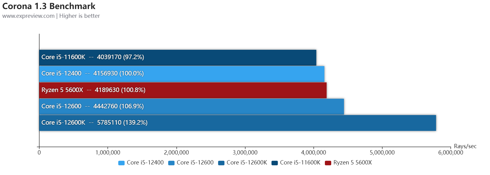 i5系列处理器性能排名天梯图（Core i5-12600/12400处理器天梯榜） 第33张