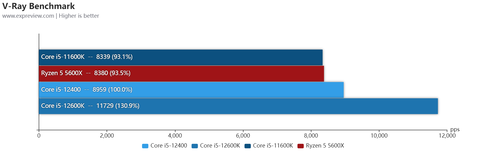 i5系列处理器性能排名天梯图（Core i5-12600/12400处理器天梯榜） 第37张