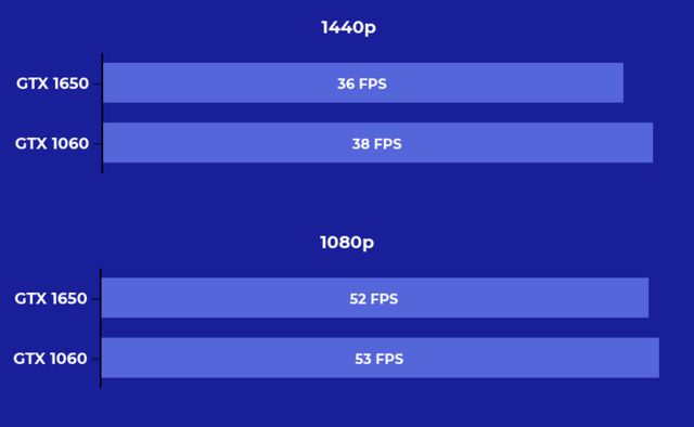 gtx1650和1060哪个好（GTX1650比GTX1060性能对比） 第5张