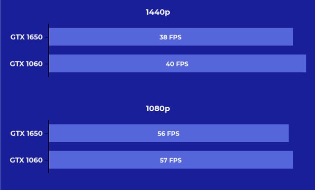 gtx1650和1060哪个好（GTX1650比GTX1060性能对比） 第7张