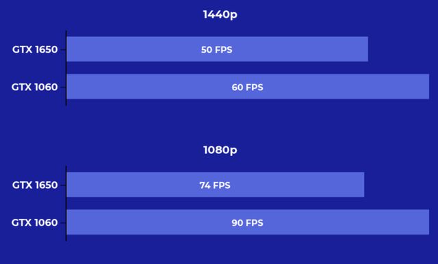 gtx1650和1060哪个好（GTX1650比GTX1060性能对比） 第9张