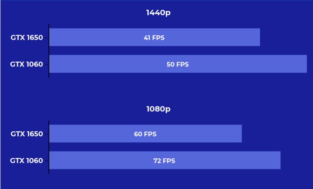 gtx1650和1060哪个好（GTX1650比GTX1060性能对比） 第11张