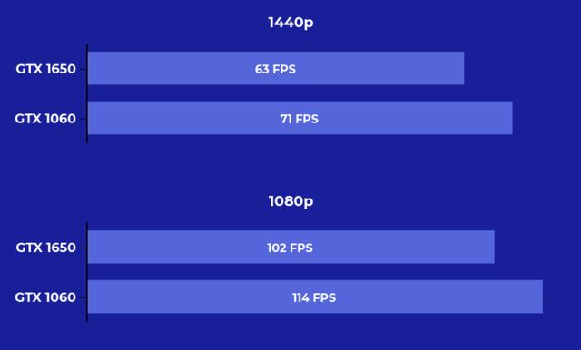 gtx1650和1060哪个好（GTX1650比GTX1060性能对比） 第15张