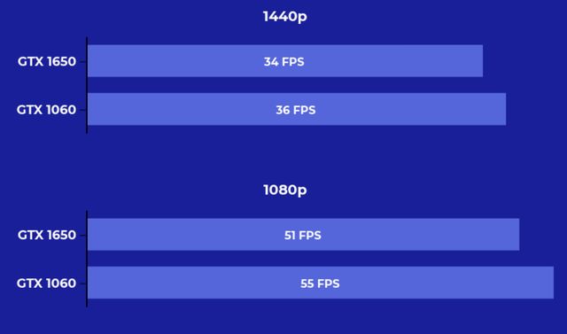 gtx1650和1060哪个好（GTX1650比GTX1060性能对比） 第17张