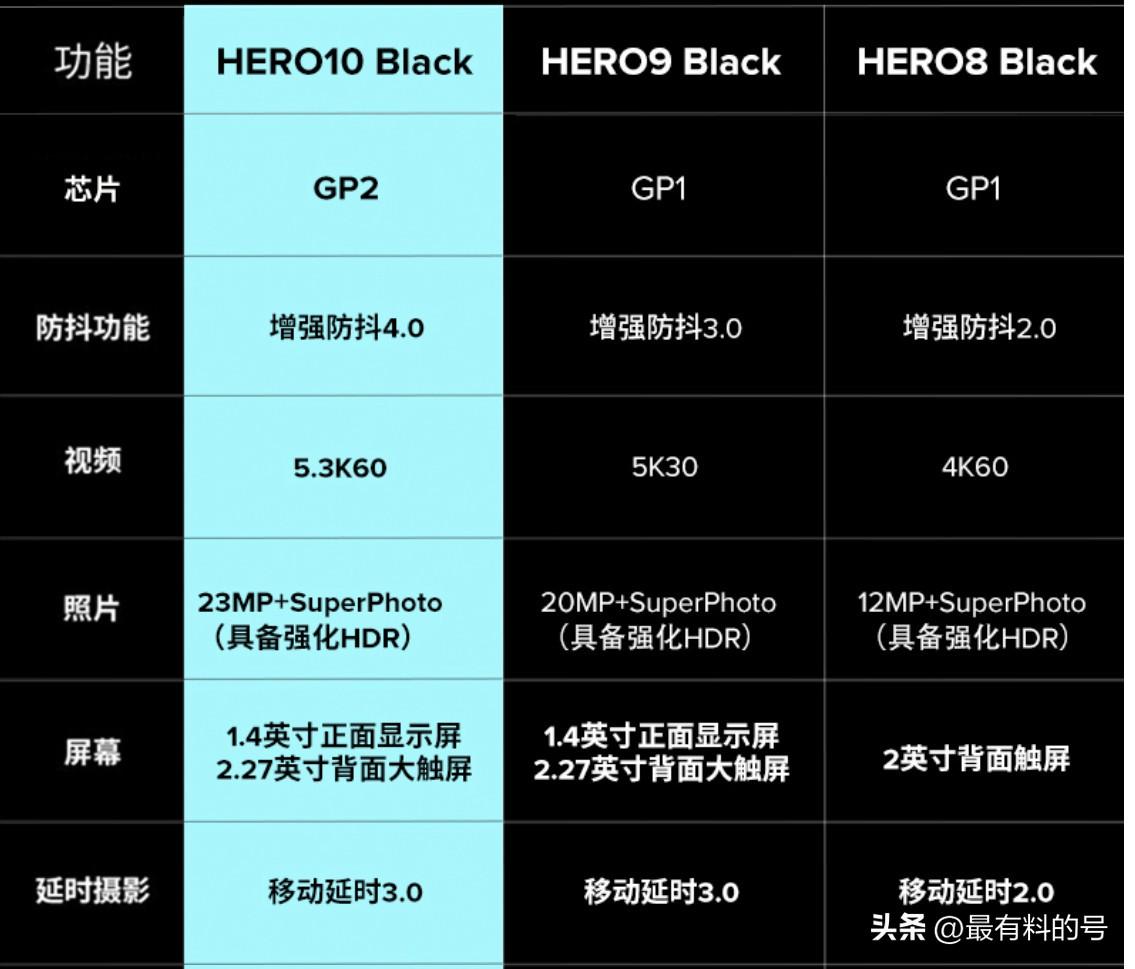 gopro10和gopro9那个好点（HERO10和HERO9的区别对比） 第9张