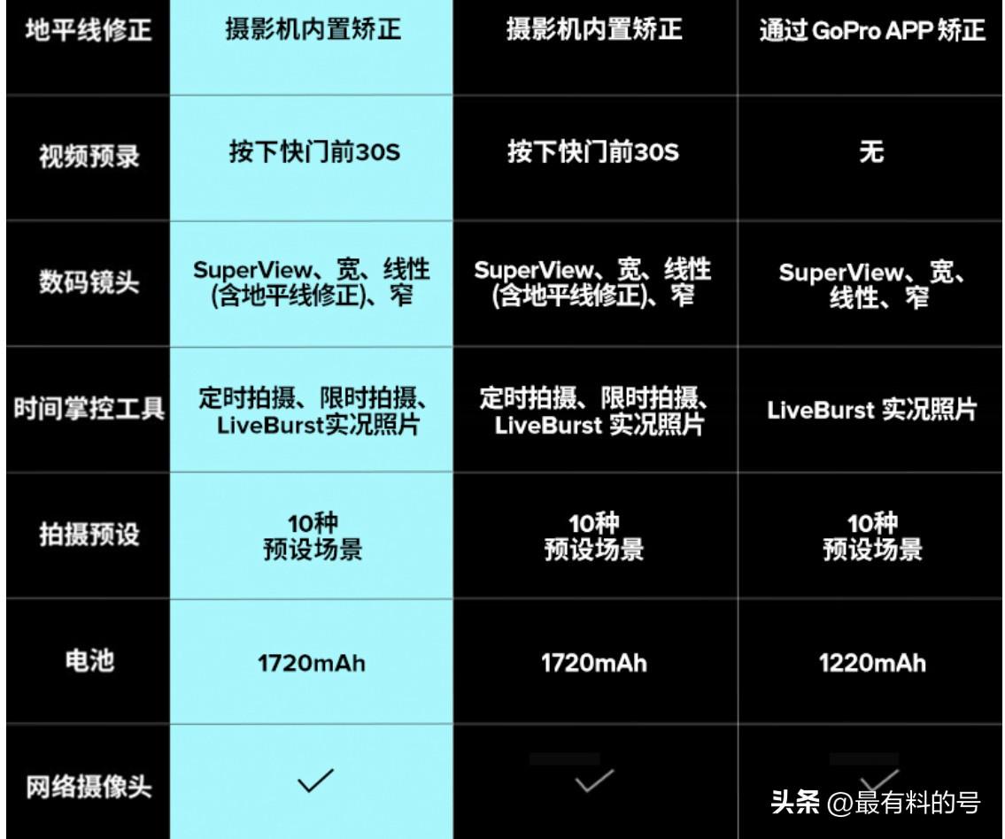 gopro10和gopro9那个好点（HERO10和HERO9的区别对比） 第11张