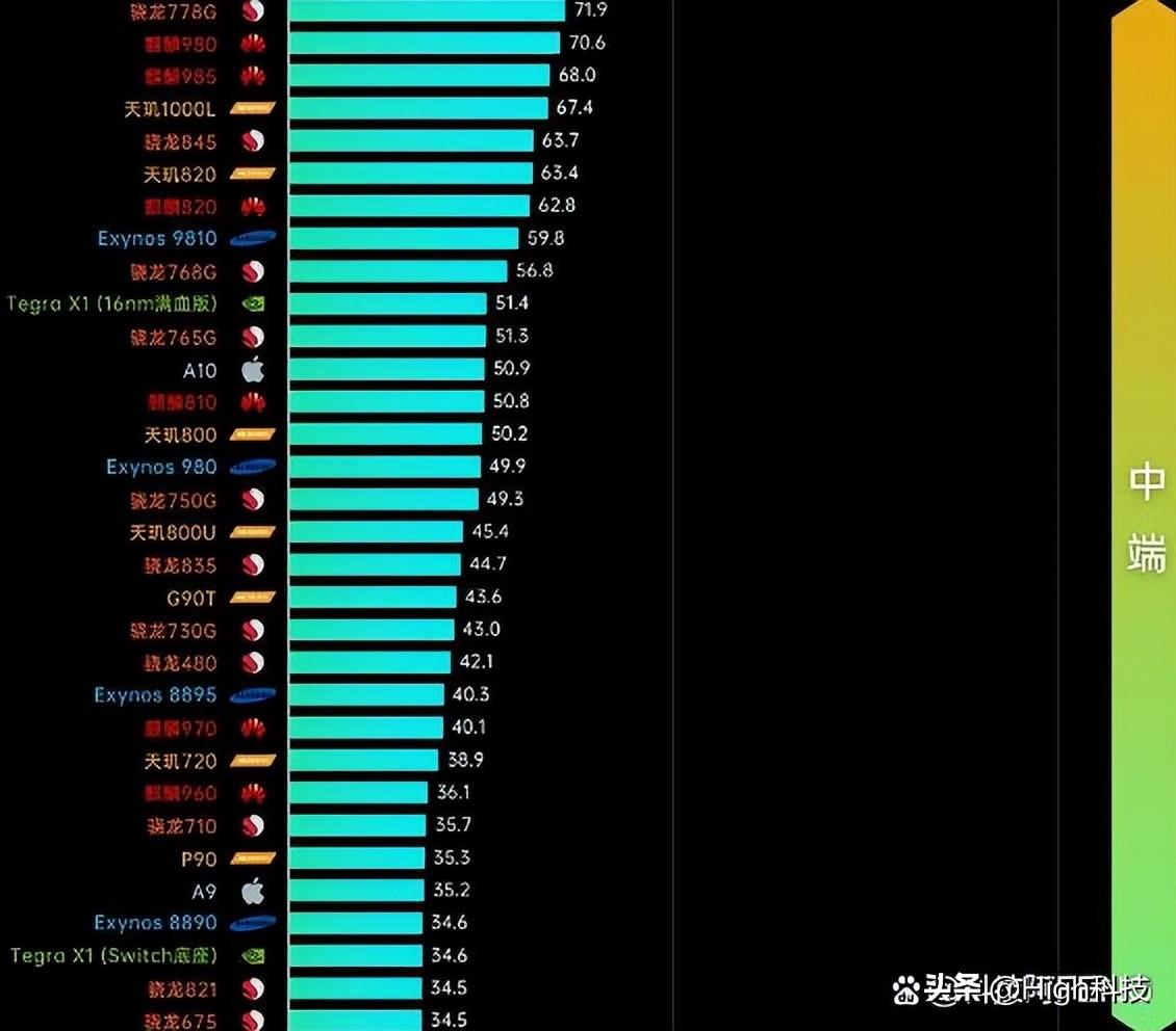 手机天梯cpu排行榜2022（2022手机CPU性能天梯图） 第9张