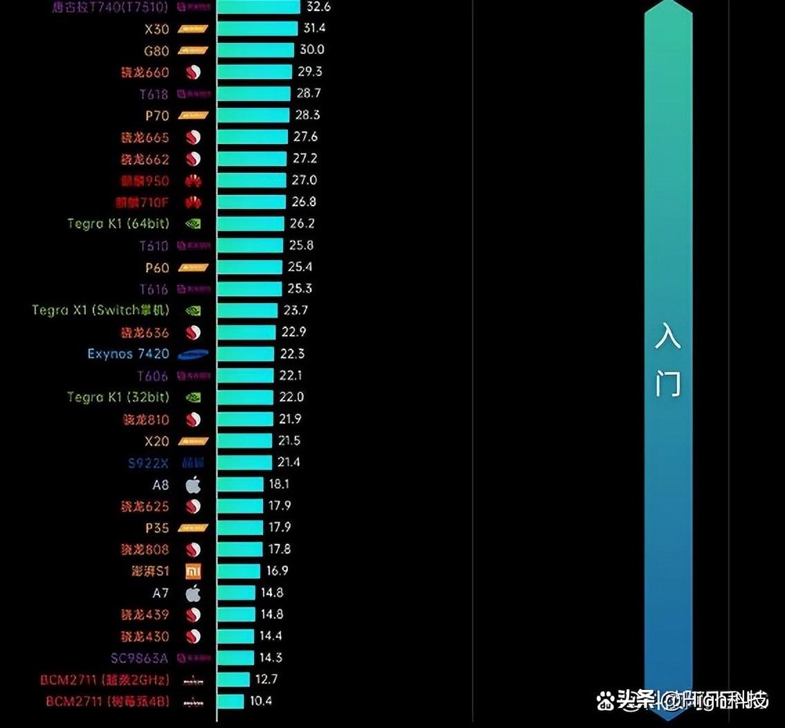 手机天梯cpu排行榜2022（2022手机CPU性能天梯图） 第11张