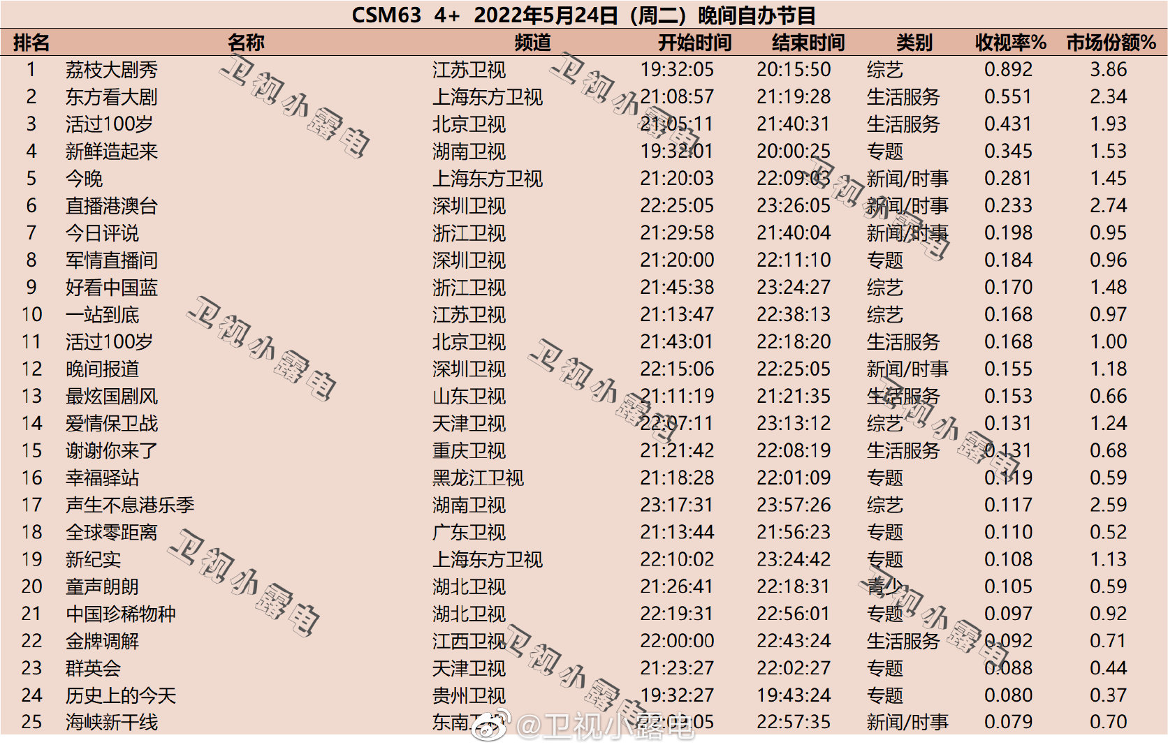 2022年5月24日综艺收视率排行榜（荔枝大剧秀、东方看大剧、活过100岁） 第1张