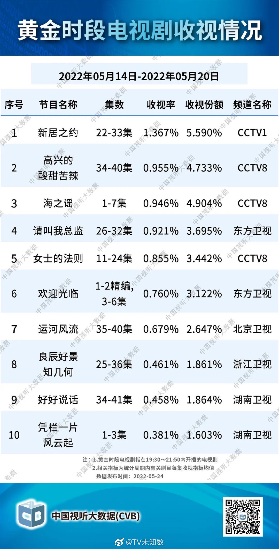 中国视听大数据2022年5月14日至2022年5月20日电视剧收视率排行榜 第1张