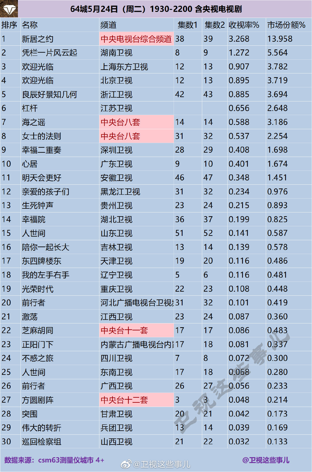 64城5月24日（周二）1930-2200 含央视电视剧收视率排名 第1张