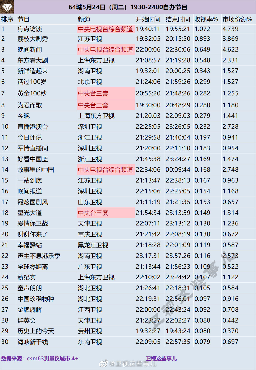 64城5月24日（周二）1930-2400自办节目收视率排名 第1张