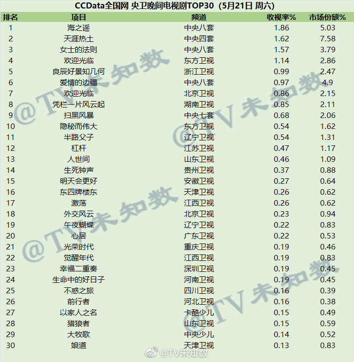 2022年5月21日CCData全国网电视剧收视率排行榜TOP30 第1张