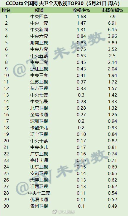 2022年5月21日CCData全国网电视台收视率排行榜TOP30 第1张