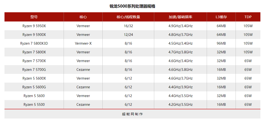 amd cpu天梯图性价比（锐龙5 5500处理器天梯榜评测） 第3张