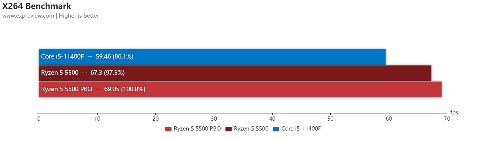 amd cpu天梯图性价比（锐龙5 5500处理器天梯榜评测） 第39张
