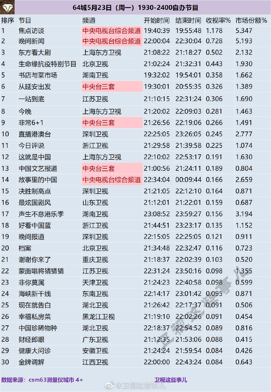 64城5月23日（周一）1930-2400自办节目收视率排名 第1张