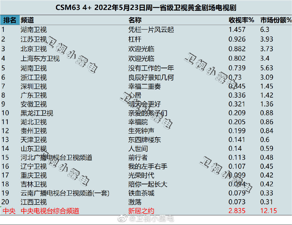 2022年5月23日电视剧收视率排行榜（凭栏一片风云起、杠杆、欢迎光临） 第1张