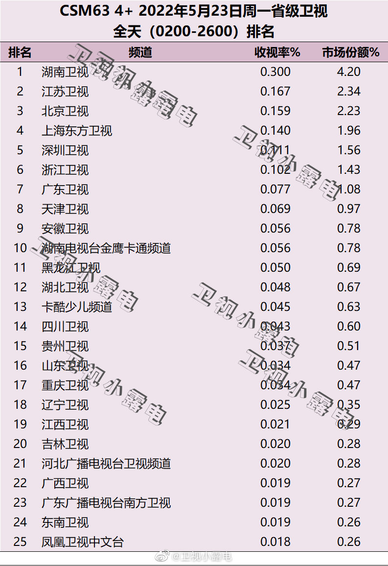 2022年5月23日电视台收视率排行榜（湖南卫视、江苏卫视、北京卫视） 第1张